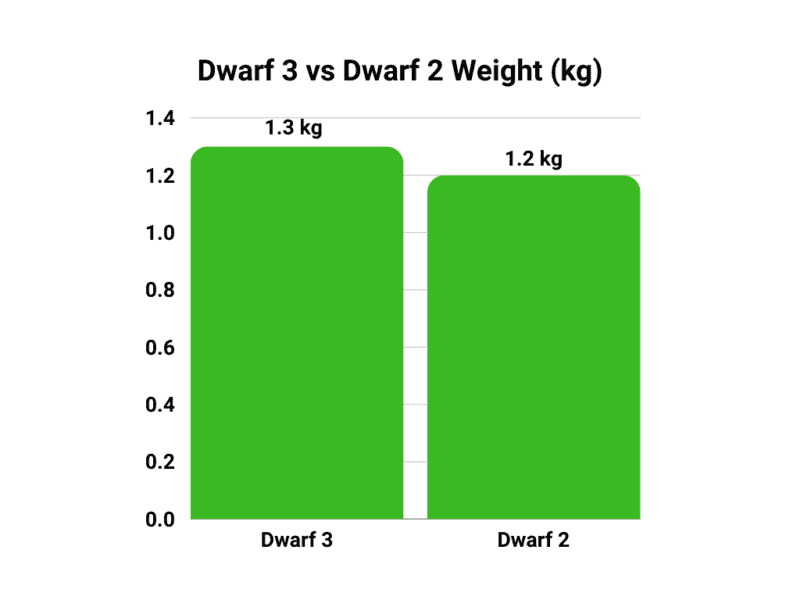 Dwarf 3 vs Dwarf 2 weight