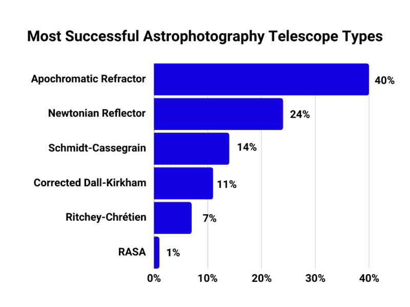 Most Successful Astrophotography Telescope Types