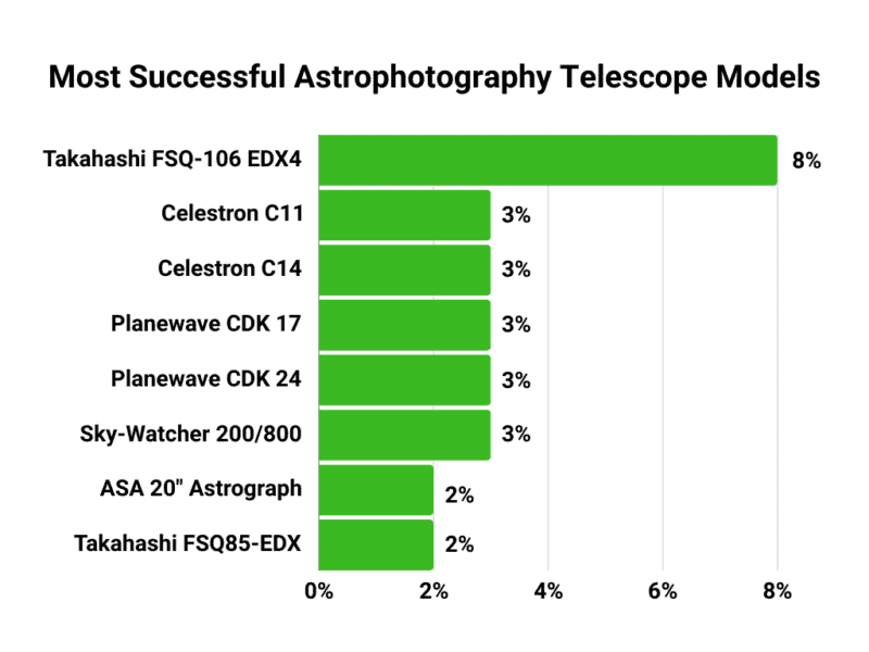 best astophotography telescopes