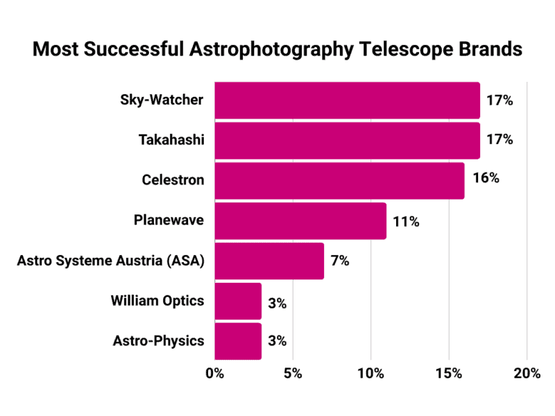 best astrophotography telescope makers