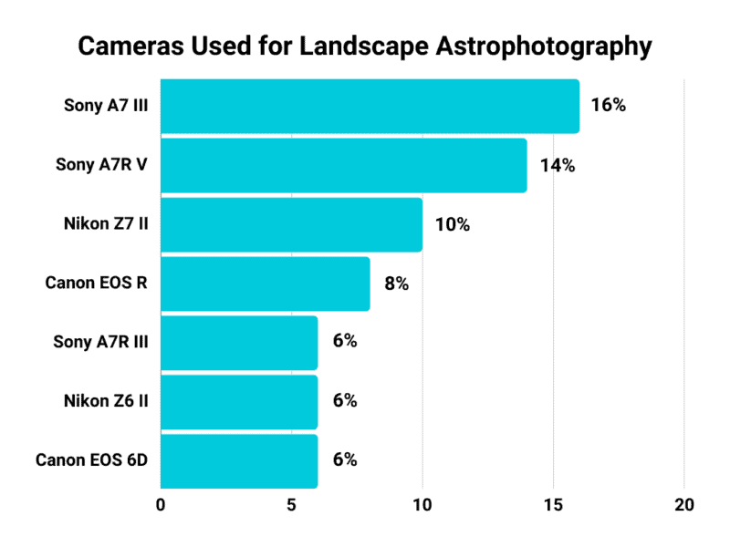 Cameras used for Landscape Astrophotography