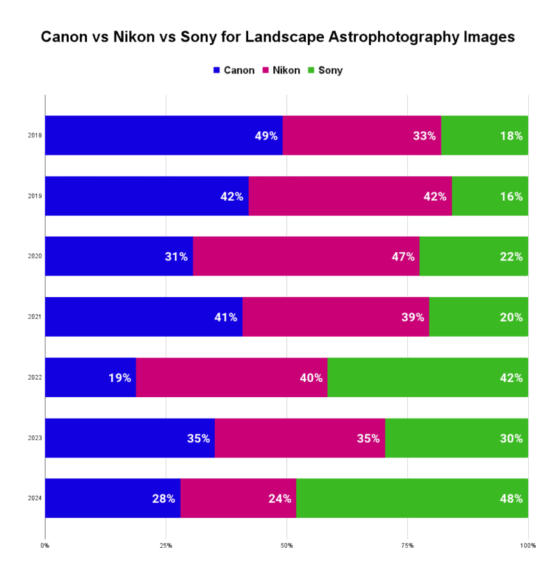 Canon vs Nikon vs Sony for Landscape Astrophotography Images