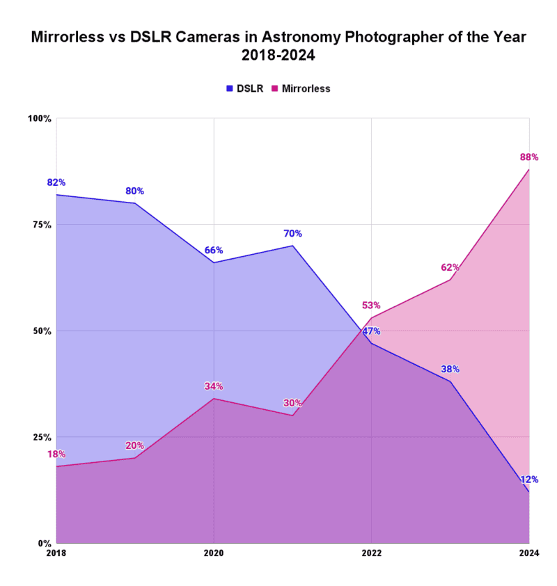 Mirrorless vs DSLR Cameras in Astronomy Photographer of the Year 2018-2024