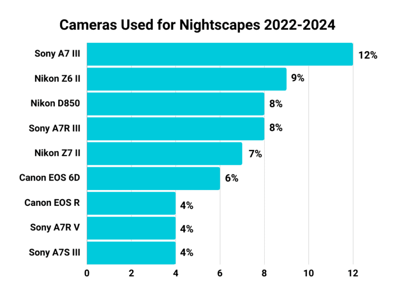 Cameras used in shortlisted nightscape images for Astronomy Photographer of the Year 2024