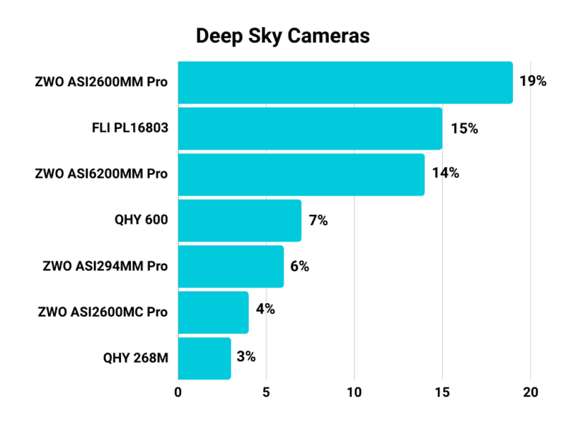 Cameras used in deep sky shortlisted images for Astronomy Photographer of the Year 2022-2024