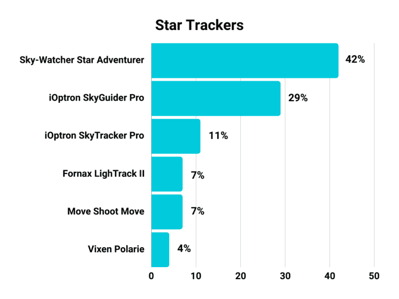 Star Trackers used in shortlisted images for Astronomy Photographer of the Year 2018-2024