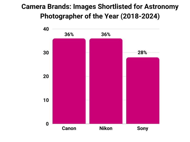 Camera Brands: Images Shortlisted for Astronomy Photographer of the Year (2018-2024)