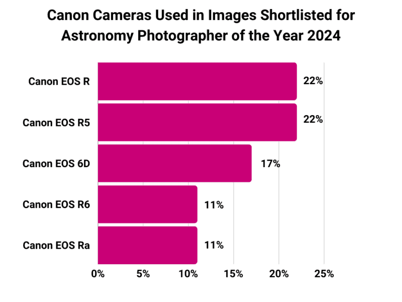 Canon Cameras Used in Images Shortlisted for Astronomy Photographer of the Year 2024