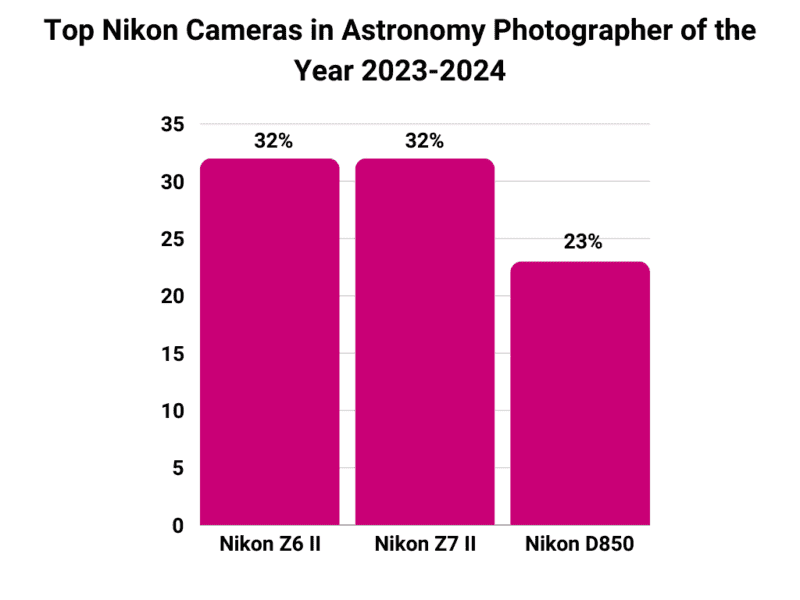 Top Nikon Cameras in Astronomy Photographer of the Year 2023-2024