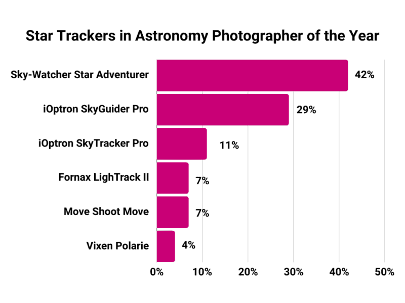 Star Trackers used in images shortlisted for Astronomy Photographer of the Year 2018-2024