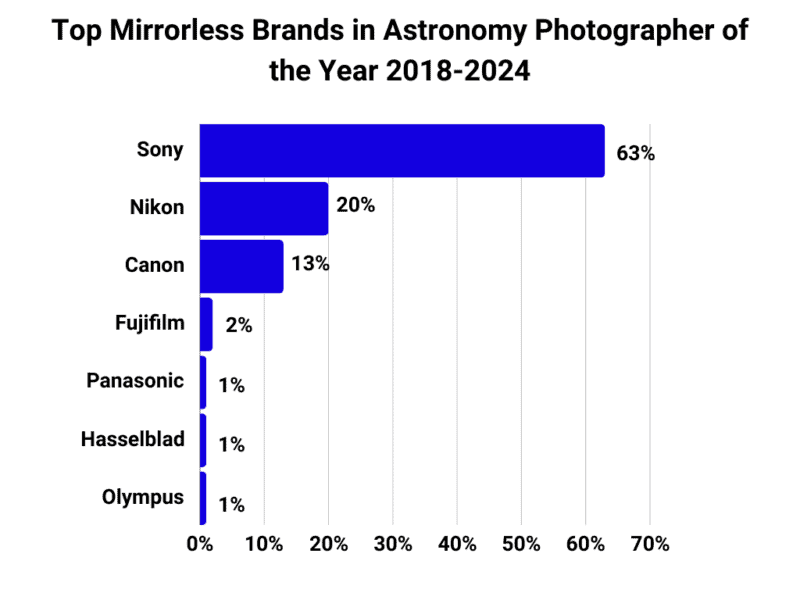 Top Mirrorless Brands in Astronomy Photographer of the Year 2018-2024