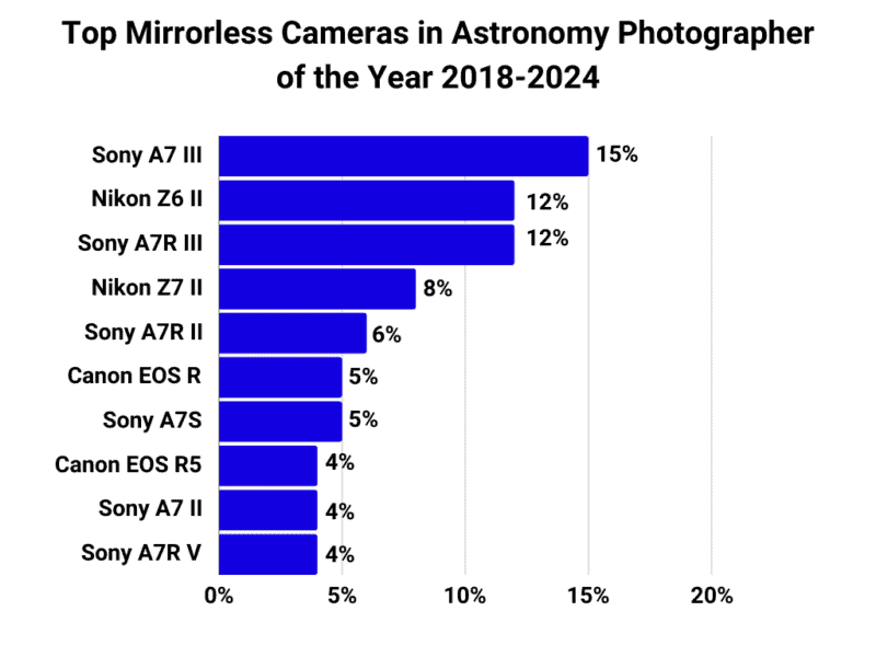 Top Mirrorless Cameras in Astronomy Photographer of the Year 2018-2024