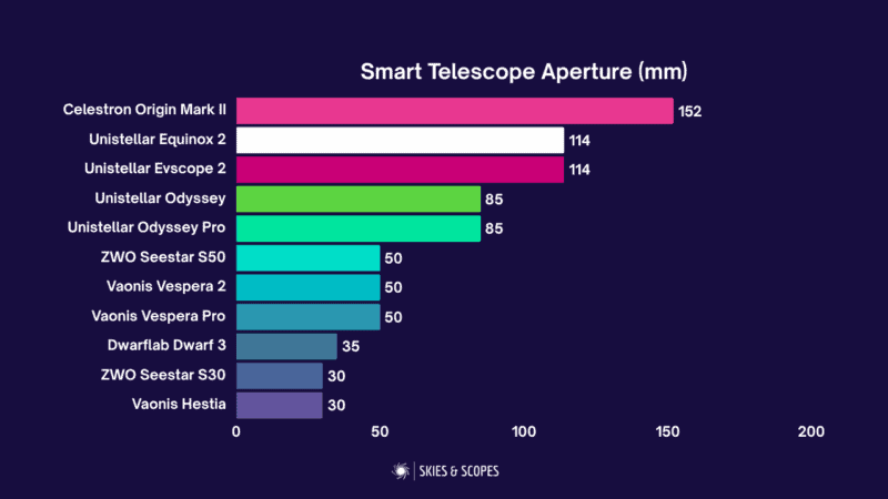 smart telescope aperture
