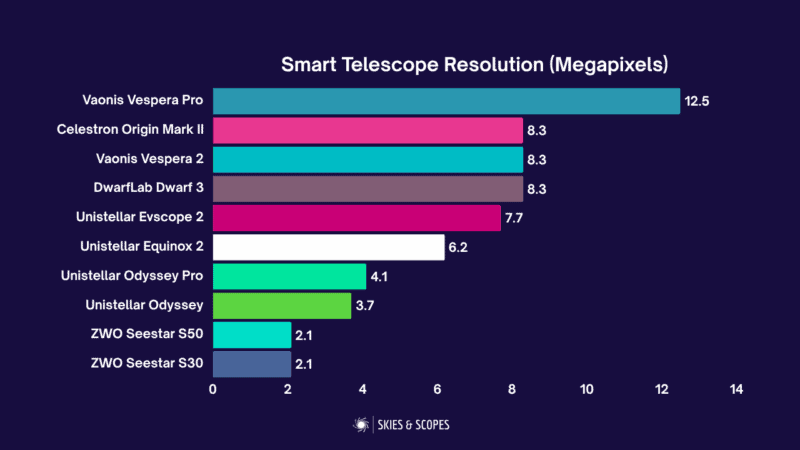 smart telescope resolution