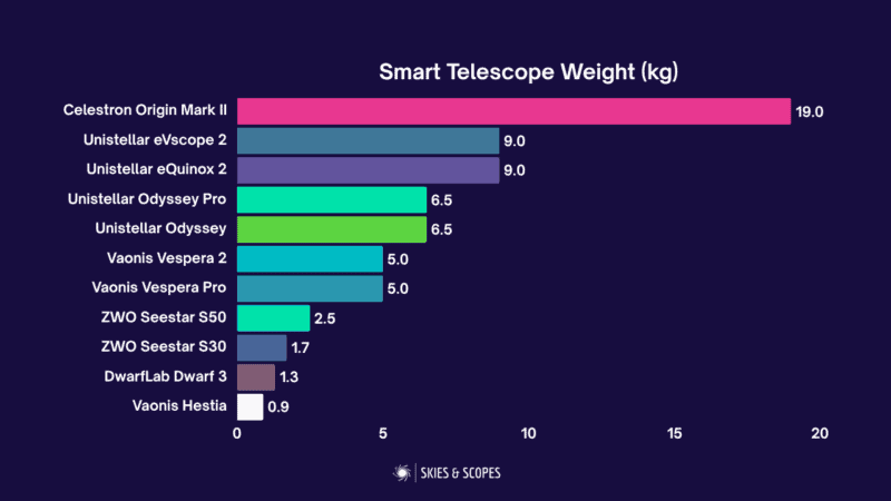 smart telescope weight