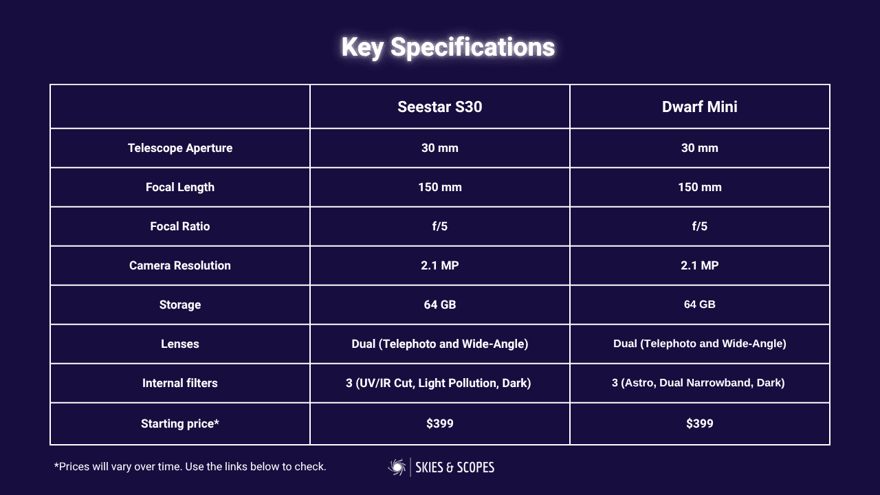 Dwarf Mini vs SeeStar S30 specifications
